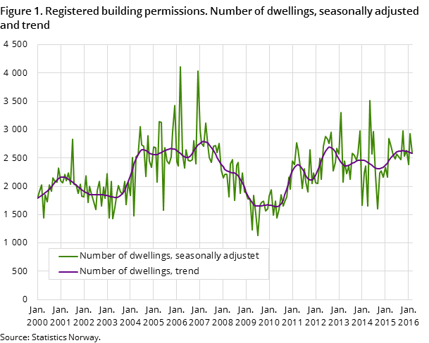 Figure 1. Registered building permissions. Number of dwellings, seasonally adjusted and trend Figure 1. Registered building permissions. Number of dwellings, seasonally adjusted and trend