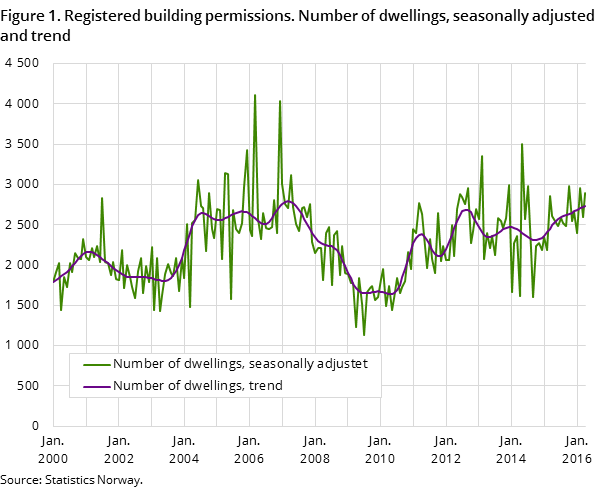 Figure 1. Registered building permissions. Number of dwellings, seasonally adjusted and trend Figure 1. Registered building permissions. Number of dwellings, seasonally adjusted and trend
