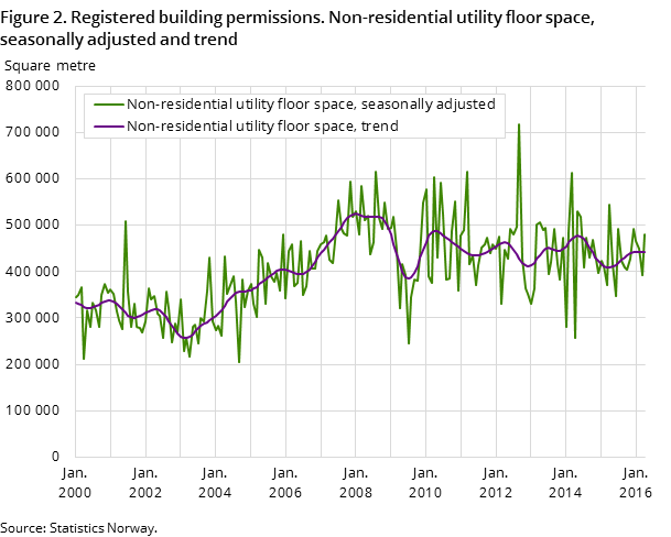 Figure 2. Registered building permissions. Non-residential utility floor space, seasonally adjusted and trend Figure 2. Registered building permissions. Non-residential utility floor space, seasonally adjusted and trend