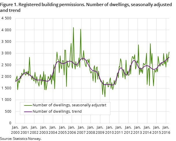 Figure 1. Registered building permissions. Number of dwellings, seasonally adjusted and trend Figure 1. Registered building permissions. Number of dwellings, seasonally adjusted and trend