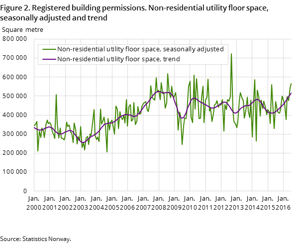 Figure 2. Registered building permissions. Non-residential utility floor space, seasonally adjusted and trend Figure 2. Registered building permissions. Non-residential utility floor space, seasonally adjusted and trend