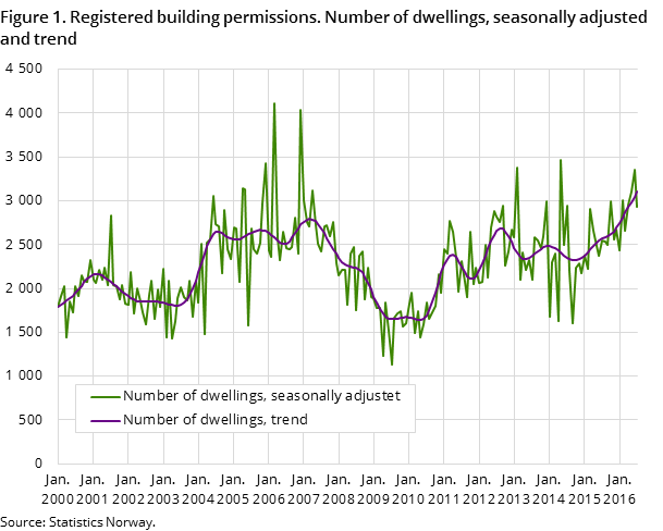 Figure 1. Registered building permissions. Number of dwellings, seasonally adjusted and trend Figure 1. Registered building permissions. Number of dwellings, seasonally adjusted and trend