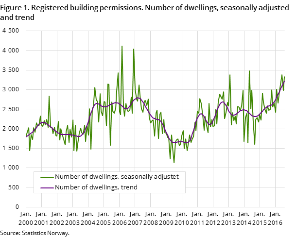 Figure 1. Registered building permissions. Number of dwellings, seasonally adjusted and trend Figure 1. Registered building permissions. Number of dwellings, seasonally adjusted and trend