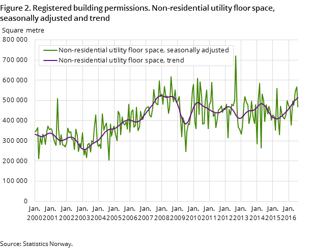 Figure 2. Registered building permissions. Non-residential utility floor space, seasonally adjusted and trend Figure 2. Registered building permissions. Non-residential utility floor space, seasonally adjusted and trend