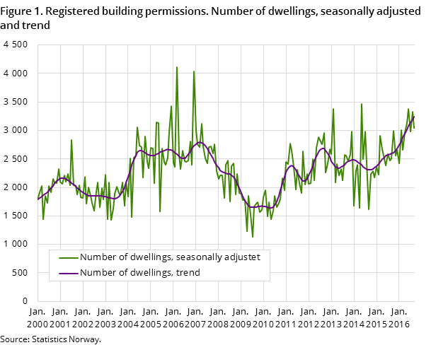 Figure 1. Registered building permissions. Number of dwellings, seasonally adjusted and trend Figure 1. Registered building permissions. Number of dwellings, seasonally adjusted and trend