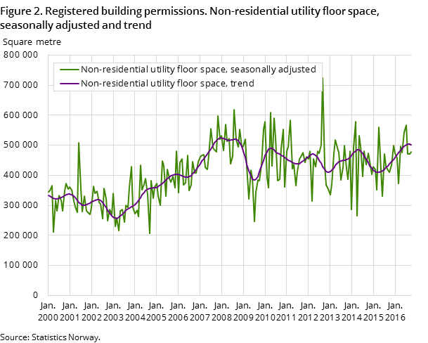 Figure 2. Registered building permissions. Non-residential utility floor space, seasonally adjusted and trend Figure 2. Registered building permissions. Non-residential utility floor space, seasonally adjusted and trend