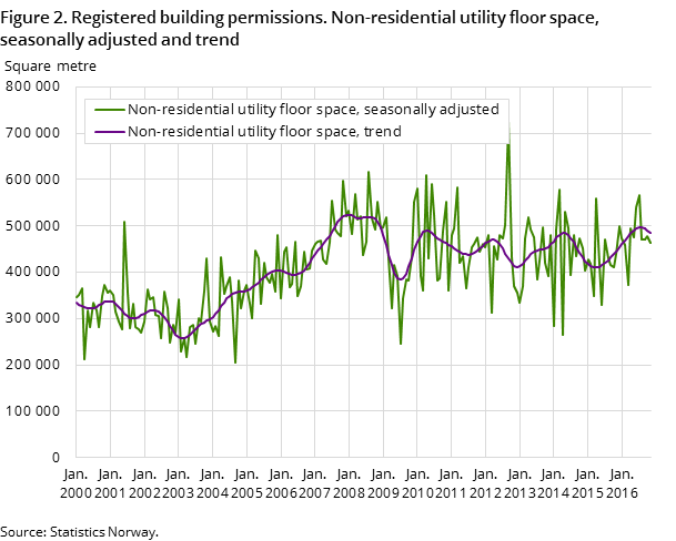 Figure 2. Registered building permissions. Non-residential utility floor space, seasonally adjusted and trend Figure 2. Registered building permissions. Non-residential utility floor space, seasonally adjusted and trend