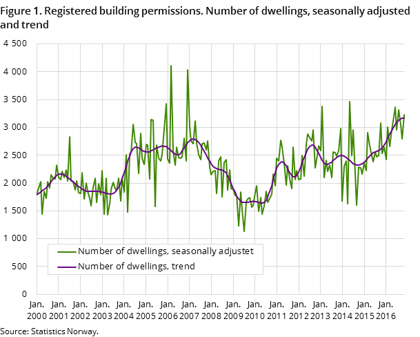 Figure 1. Registered building permissions. Number of dwellings, seasonally adjusted and trend Figure 1. Registered building permissions. Number of dwellings, seasonally adjusted and trend