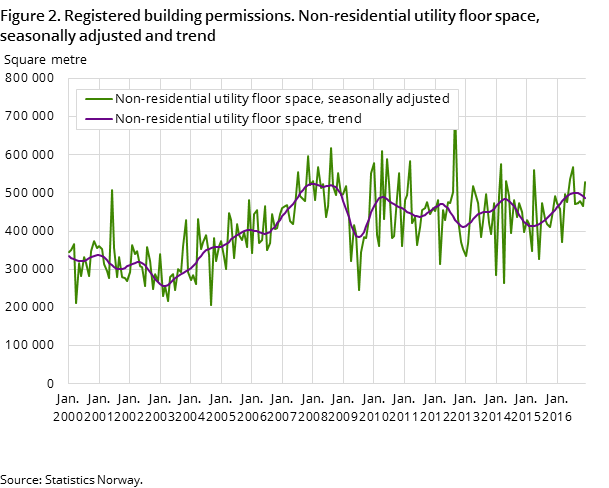 Figure 2. Registered building permissions. Non-residential utility floor space, seasonally adjusted and trend Figure 2. Registered building permissions. Non-residential utility floor space, seasonally adjusted and trend