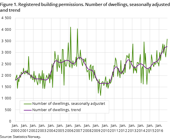 Figure 1. Registered building permissions. Number of dwellings, seasonally adjusted and trend Figure 1. Registered building permissions. Number of dwellings, seasonally adjusted and trend