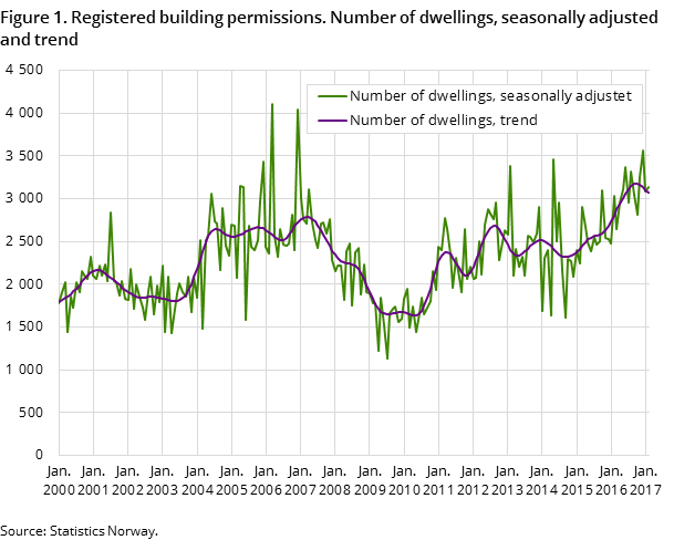 Figure 1. Registered building permissions. Number of dwellings, seasonally adjusted and trend Figure 1. Registered building permissions. Number of dwellings, seasonally adjusted and trend