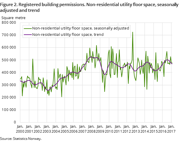 Figure 2. Registered building permissions. Non-residential utility floor space, seasonally adjusted and trend Figure 2. Registered building permissions. Non-residential utility floor space, seasonally adjusted and trend