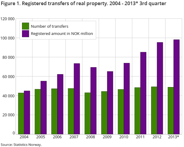 Figure 1. Registered transfers of real property. 2004-2013* 3rd quarter Figure 1. Registered transfers of real property. 2004-2013* 3rd quarter