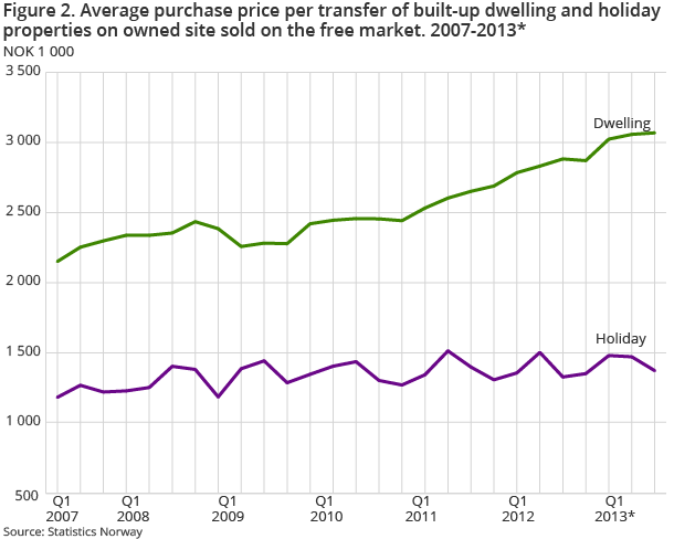 Figure 2. Average purchase price per transfer of built-up dwelling and holiday properties on owned site sold on the free market. 2007-2013*.Quarter. NOK 1 000 Figure 2. Average purchase price per transfer of built-up dwelling and holiday properties on owned site sold on the free market. 2007-2013*.Quarter. NOK 1 000