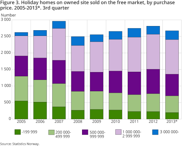 Figure 3. Holiday homes on owned site sold on the free market, by purchase price. 2005-2013*. 3rd quarter. NOK 1 000 Figure 3. Holiday homes on owned site sold on the free market, by purchase price. 2005-2013*. 3rd quarter. NOK 1 000