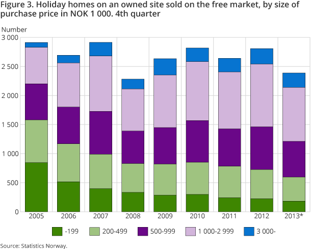 Figure 3. Holiday homes on an owned site sold on the free market, by size of purchase price in NOK 1 000. 4th quarter Figure 3. Holiday homes on an owned site sold on the free market, by size of purchase price in NOK 1 000. 4th quarter