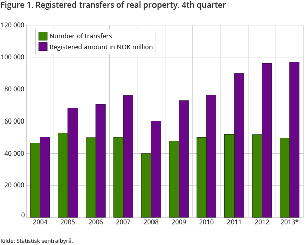 Figure 1. Registered transfers of real property. 4th quarter Figure 1. Registered transfers of real property. 4th quarter
