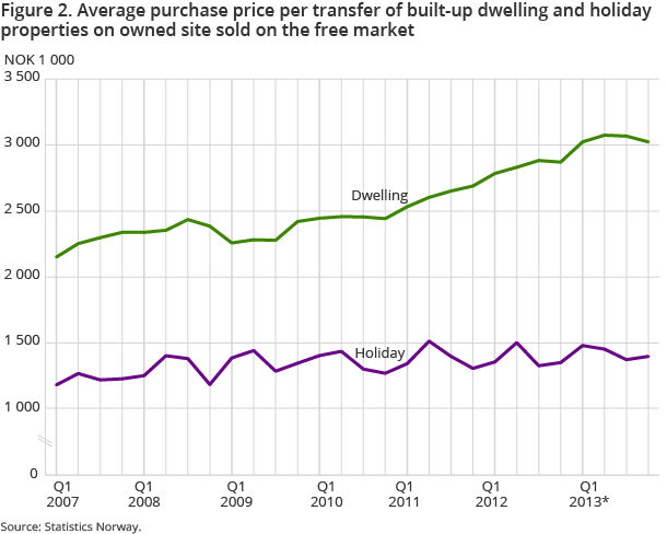 Figure 2. Average purchase price per transfer of built-up dwelling and holiday properties on owned site sold on the free market Figure 2. Average purchase price per transfer of built-up dwelling and holiday properties on owned site sold on the free market