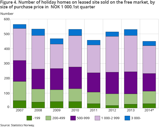 Figure 4. Number of holiday homes on leased site sold on the free market, by size of purchase price in NOK 1 000.1st quarter Figure 4. Number of holiday homes on leased site sold on the free market, by size of purchase price in NOK 1 000.1st quarter