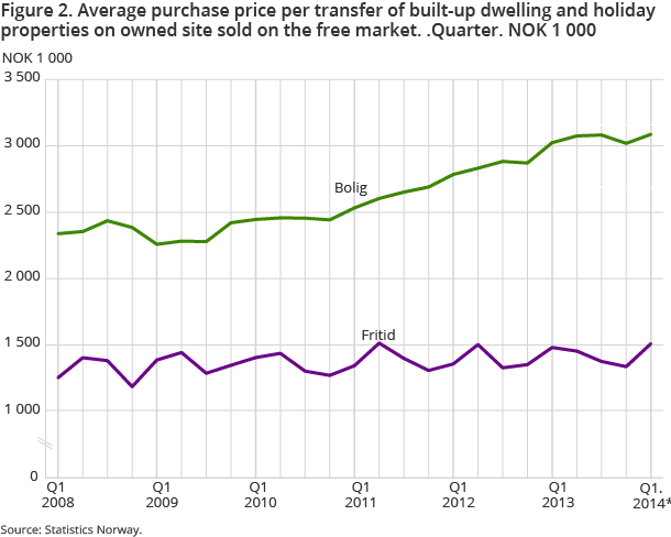 Figure 2. Average purchase price per transfer of built-up dwelling and holiday properties on owned site sold on the free market. .Quarter. NOK 1 000 Figure 2. Average purchase price per transfer of built-up dwelling and holiday properties on owned site sold on the free market. .Quarter. NOK 1 000