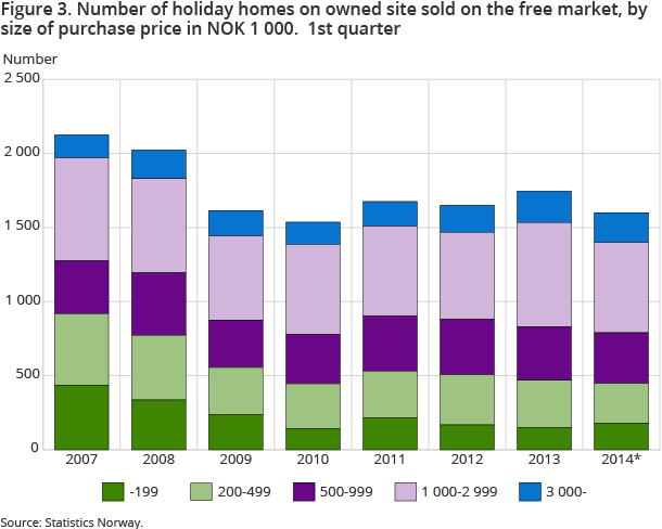 Figure 3. Number of holiday homes on owned site sold on the free market, by size of purchase price in NOK 1 000. 1st quarterFigure 3. Number of holiday homes on owned site sold on the free market, by size of purchase Figure 3. Number of holiday homes on owned site sold on the free market, by size of purchase price in NOK 1 000. 1st quarterFigure 3. Number of holiday homes on owned site sold on the free market, by size of purchase