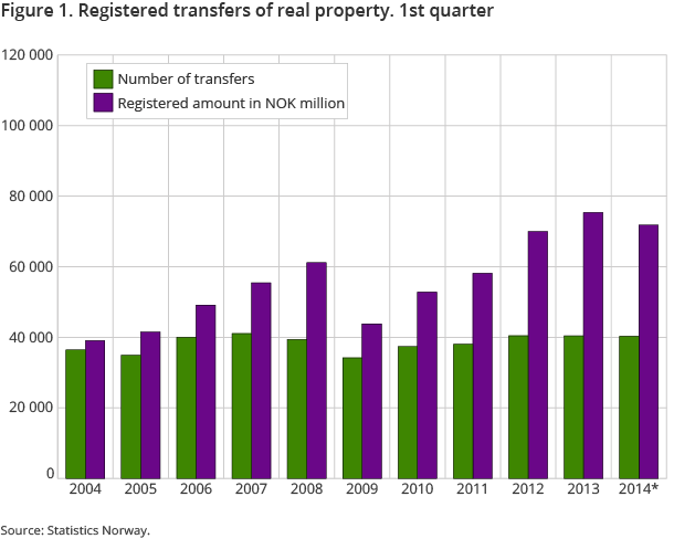 Figure 1. Registered transfers of real property. 1st quarter Figure 1. Registered transfers of real property. 1st quarter