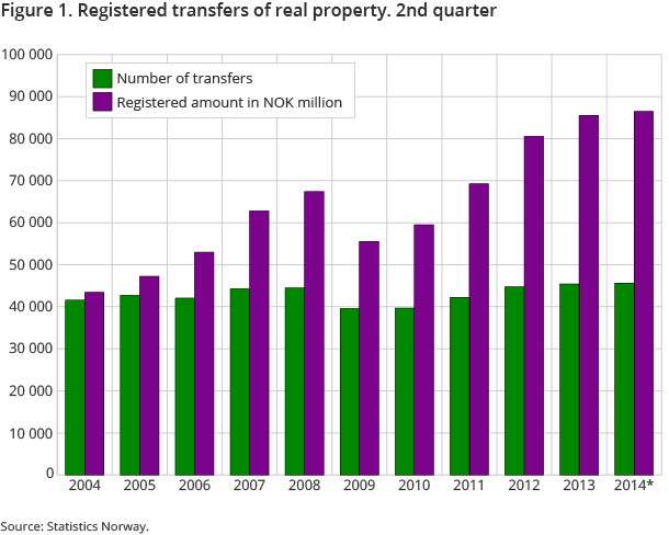 Figure 1. Registered transfers of real property. 2nd quarter Figure 1. Registered transfers of real property. 2nd quarter