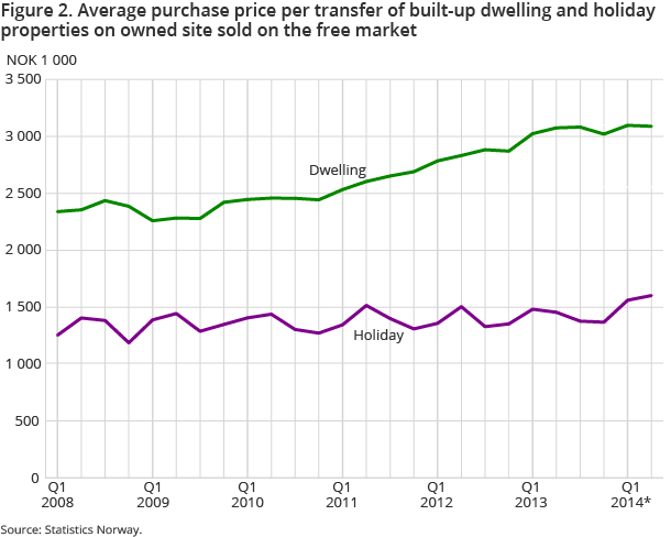 Figure 2. Average purchase price per transfer of built-up dwelling and holiday properties on owned site sold on the free market Figure 2. Average purchase price per transfer of built-up dwelling and holiday properties on owned site sold on the free market