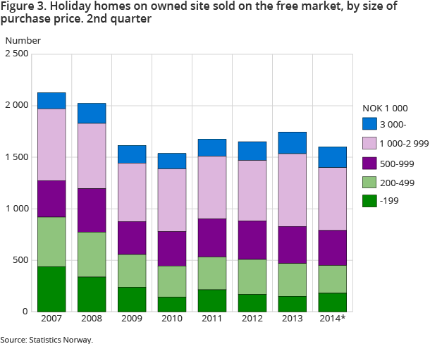Figure 3. Holiday homes on owned site sold on the free market, by size of purchase price. 2nd quarter Figure 3. Holiday homes on owned site sold on the free market, by size of purchase price. 2nd quarter