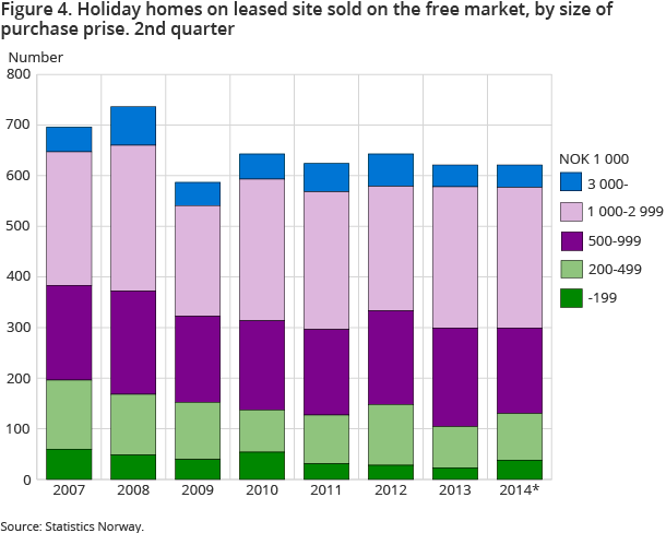 Figure 4. Holiday homes on leased site sold on the free market, by size of purchase prise. 2nd quarter. NOK 1 000 Figure 4. Holiday homes on leased site sold on the free market, by size of purchase prise. 2nd quarter. NOK 1 000