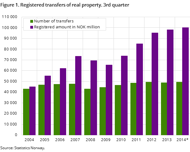 Figure 1. Registered transfers of real property. 3rd quarter Figure 1. Registered transfers of real property. 3rd quarter