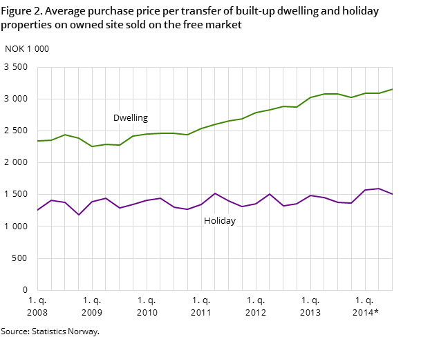Figure 2. Average purchase price per transfer of built-up dwelling and holiday properties on owned site sold on the free market Figure 2. Average purchase price per transfer of built-up dwelling and holiday properties on owned site sold on the free market