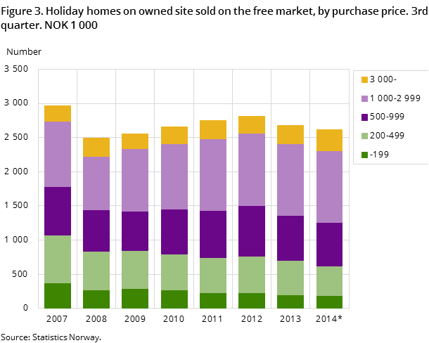 Figure 3. Holiday homes on owned site sold on the free market, by purchase price. 3rd quarter. NOK 1 000 Figure 3. Holiday homes on owned site sold on the free market, by purchase price. 3rd quarter. NOK 1 000