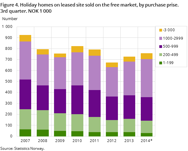 Figure 4. Holiday homes on leased site sold on the free market, by purchase prise. 3rd quarter. NOK 1 000 Figure 4. Holiday homes on leased site sold on the free market, by purchase prise. 3rd quarter. NOK 1 000