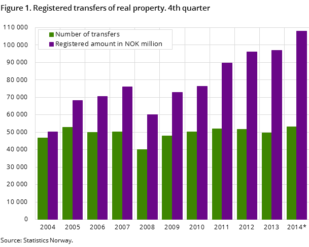 Figure 1. Registered transfers of real property. 4th quarter Figure 1. Registered transfers of real property. 4th quarter