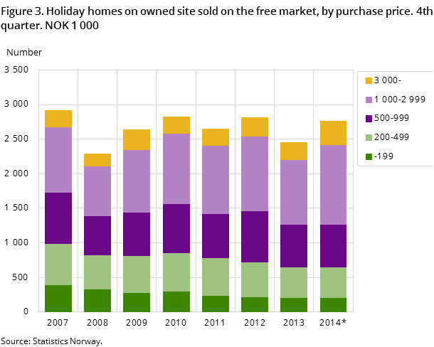 Figure 3. Holiday homes on owned site sold on the free market, by purchase price. 4th quarter. NOK 1 000 Figure 3. Holiday homes on owned site sold on the free market, by purchase price. 4th quarter. NOK 1 000