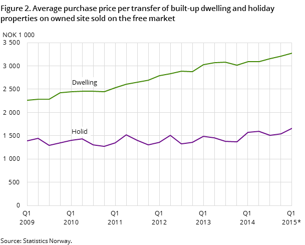 Figure 2. Average purchase price per transfer of built-up dwelling and holiday properties on owned site sold on the free market Figure 2. Average purchase price per transfer of built-up dwelling and holiday properties on owned site sold on the free market