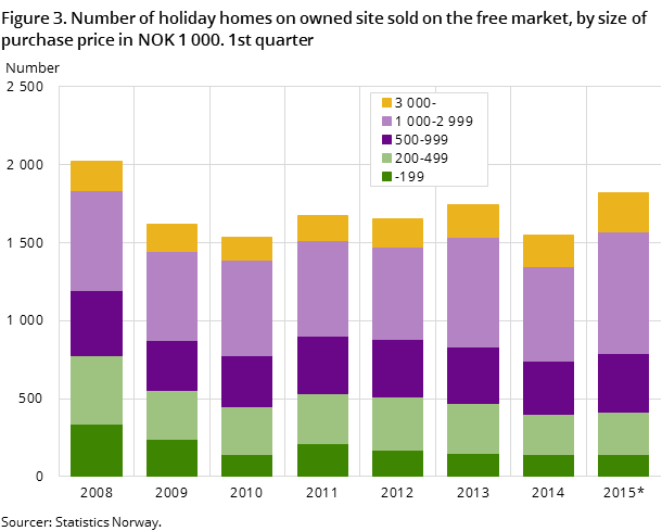 Figure 3. Number of holiday homes on owned site sold on the free market, by size of purchase price in NOK 1 000. 1st quarter Figure 3. Number of holiday homes on owned site sold on the free market, by size of purchase price in NOK 1 000. 1st quarter