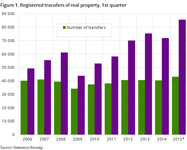 Figure 1. Registered transfers of real property. 1st quarter Figure 1. Registered transfers of real property. 1st quarter