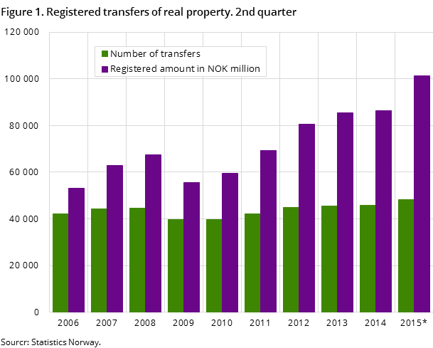 Figure 1. Registered transfers of real property. 2nd quarter Figure 1. Registered transfers of real property. 2nd quarter