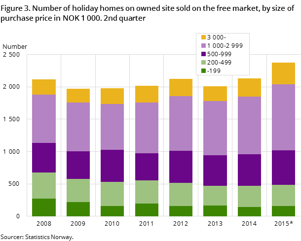 Figure 3. Number of holiday homes on owned site sold on the free market, by size of purchase price in NOK 1 000. 2nd quarter Figure 3. Number of holiday homes on owned site sold on the free market, by size of purchase price in NOK 1 000. 2nd quarter