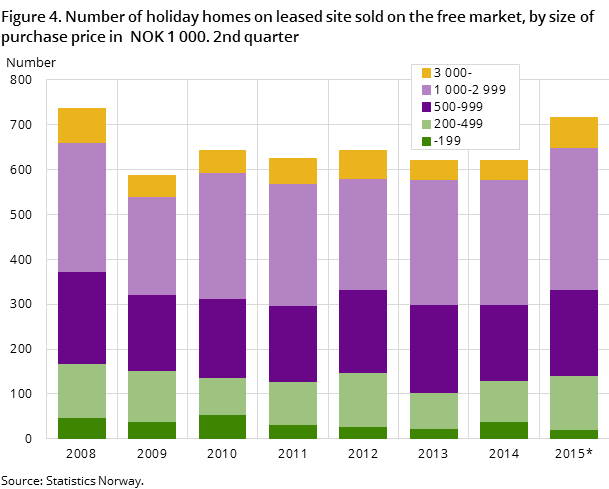 Figure 4. Number of holiday homes on leased site sold on the free market, by size of purchase price in NOK 1 000. 2nd quarter Figure 4. Number of holiday homes on leased site sold on the free market, by size of purchase price in NOK 1 000. 2nd quarter