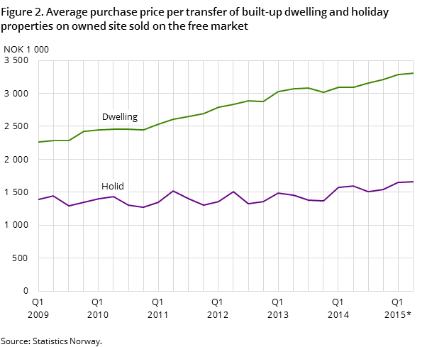 Figure 2. Average purchase price per transfer of built-up dwelling and holiday properties on owned site sold on the free market Figure 2. Average purchase price per transfer of built-up dwelling and holiday properties on owned site sold on the free market