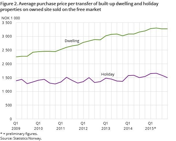 Figure 2. Average purchase price per transfer of built-up dwelling and holiday properties on owned site sold on the free market Figure 2. Average purchase price per transfer of built-up dwelling and holiday properties on owned site sold on the free market