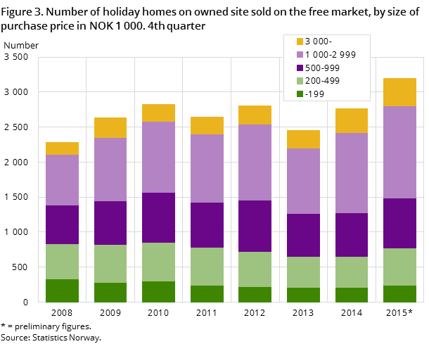 Figure 3. Number of holiday homes on owned site sold on the free market, by size of purchase price in NOK 1 000. 4th quarter Figure 3. Number of holiday homes on owned site sold on the free market, by size of purchase price in NOK 1 000. 4th quarter