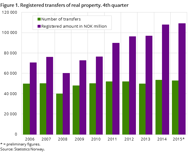 Figure 1. Registered transfers of real property. 4th quarter Figure 1. Registered transfers of real property. 4th quarter