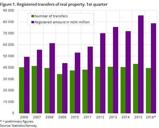 Figure 1. Registered transfers of real property. 1st quarter Figure 1. Registered transfers of real property. 1st quarter