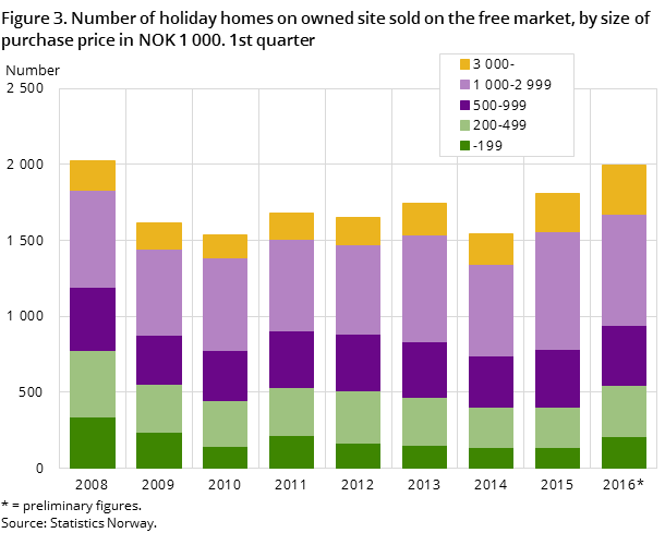 Figure 3. Number of holiday homes on owned site sold on the free market, by size of purchase price in NOK 1 000. 1st quarter Figure 3. Number of holiday homes on owned site sold on the free market, by size of purchase price in NOK 1 000. 1st quarter