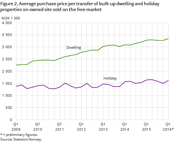 Figure 2. Average purchase price per transfer of built-up dwelling and holiday properties on owned site sold on the free market Figure 2. Average purchase price per transfer of built-up dwelling and holiday properties on owned site sold on the free market