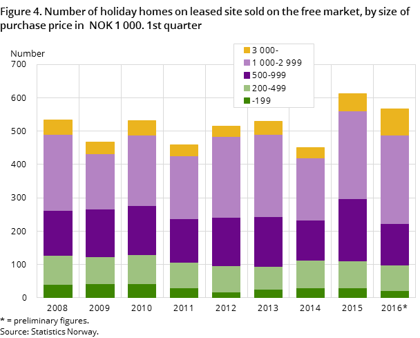 Figure 4. Number of holiday homes on leased site sold on the free market, by size of purchase price in NOK 1 000. 4th quarter Figure 4. Number of holiday homes on leased site sold on the free market, by size of purchase price in NOK 1 000. 4th quarter